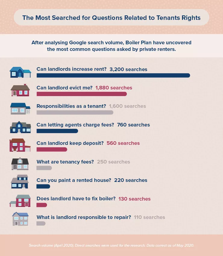 most common questions for private renters infographic